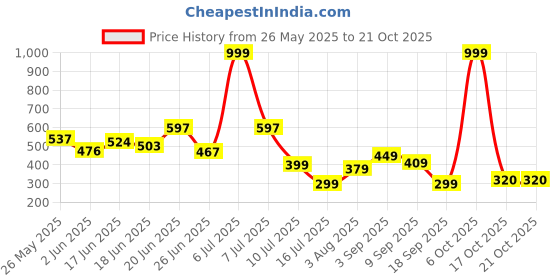 myntra.com BEYOU FASHION Hooded Sleeveless Applique Slim Fit T-shirt beyou fashion Price History Graph from 26 May 2025 to 21 Oct 2025