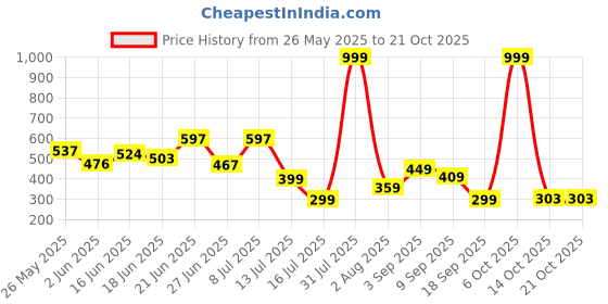 myntra.com BEYOU FASHION Hooded Sleeveless Applique Slim Fit T-shirt beyou fashion Price History Graph from 26 May 2025 to 21 Oct 2025