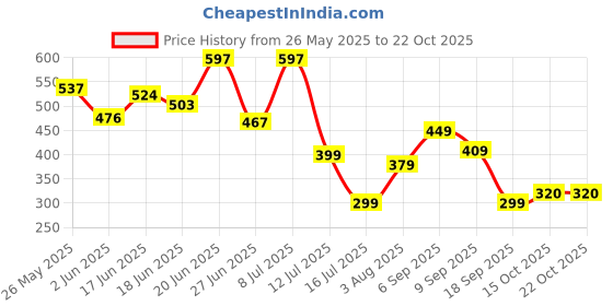 myntra.com BEYOU FASHION Hooded Sleeveless Applique Slim Fit T-shirt beyou fashion Price History Graph from 26 May 2025 to 21 Oct 2025