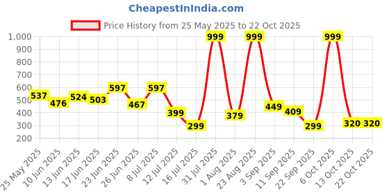 myntra.com BEYOU FASHION Hooded Sleeveless Applique Slim Fit T-shirt beyou fashion Price History Graph from 25 May 2025 to 22 Oct 2025