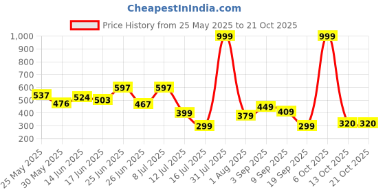 myntra.com BEYOU FASHION Hooded Sleeveless Applique Slim Fit T-shirt beyou fashion Price History Graph from 25 May 2025 to 21 Oct 2025