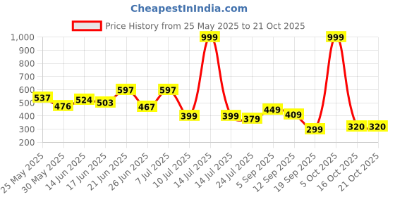 myntra.com BEYOU FASHION Hooded Sleeveless Applique Slim Fit T-shirt beyou fashion Price History Graph from 25 May 2025 to 21 Oct 2025