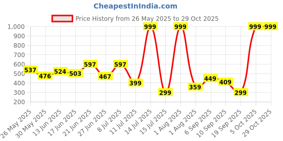 myntra.com BEYOU FASHION Hooded Sleeveless Slim Fit Casual Tshirt beyou fashion Price History Graph from 26 May 2025 to 29 Oct 2025