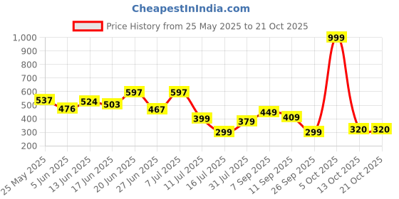 myntra.com BEYOU FASHION Hooded Sleeveless Slim Fit T-shirt beyou fashion Price History Graph from 25 May 2025 to 21 Oct 2025