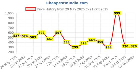 myntra.com BEYOU FASHION Hooded Sleeveless Slim Fit T-shirt beyou fashion Price History Graph from 29 May 2025 to 21 Oct 2025