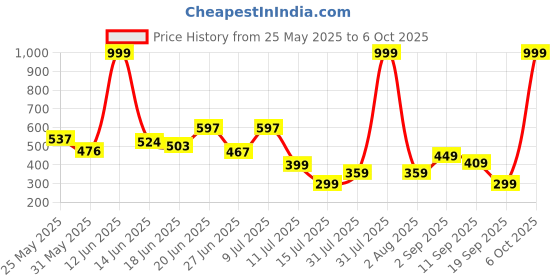myntra.com BEYOU FASHION Hooded Sleeveless Slim Fit T-shirt beyou fashion Price History Graph from 25 May 2025 to 6 Oct 2025