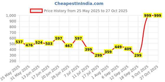 myntra.com BEYOU FASHION Hooded Sleeveless Slim Fit T-shirt beyou fashion Price History Graph from 25 May 2025 to 27 Oct 2025