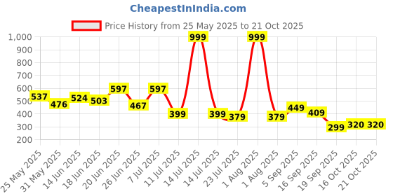 myntra.com BEYOU FASHION Hooded Sleeveless Slim Fit T-shirt beyou fashion Price History Graph from 25 May 2025 to 21 Oct 2025