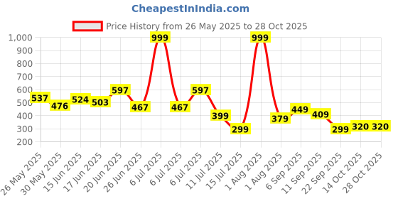 myntra.com BEYOU FASHION Hooded Sleeveless Slim Fit T-shirt beyou fashion Price History Graph from 26 May 2025 to 28 Oct 2025