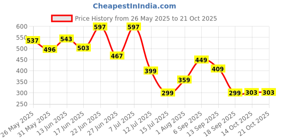 myntra.com BEYOU FASHION Hooded Sleeveless Slim Fit T-shirt beyou fashion Price History Graph from 26 May 2025 to 21 Oct 2025