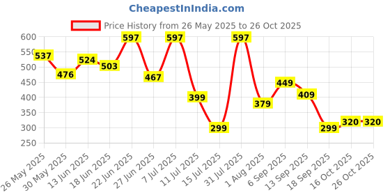myntra.com BEYOU FASHION Hooded Sleeveless Slim Fit T-shirt beyou fashion Price History Graph from 26 May 2025 to 24 Oct 2025