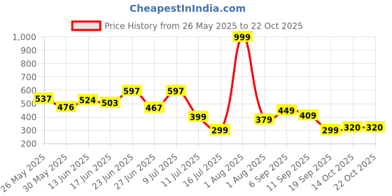 myntra.com BEYOU FASHION Hooded Sleeveless Slim Fit T-shirt beyou fashion Price History Graph from 26 May 2025 to 22 Oct 2025