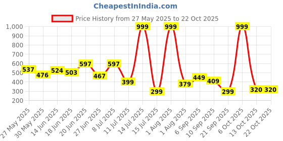 myntra.com BEYOU FASHION Hooded Sleeveless Slim Fit T-shirt beyou fashion Price History Graph from 27 May 2025 to 21 Oct 2025