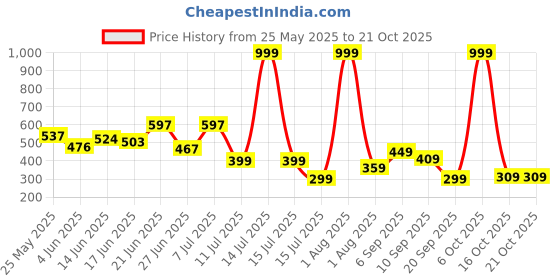 myntra.com BEYOU FASHION Hooded Sleeveless Slim Fit T-shirt beyou fashion Price History Graph from 25 May 2025 to 21 Oct 2025