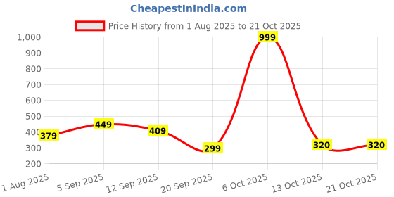 myntra.com BEYOU FASHION Hooded Sleeveless Slim Fit T-shirt beyou fashion Price History Graph from 1 Aug 2025 to 21 Oct 2025