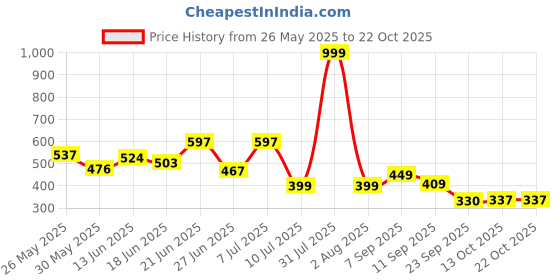 myntra.com BEYOU FASHION Hooded Slim Fit T-shirt beyou fashion Price History Graph from 26 May 2025 to 21 Oct 2025