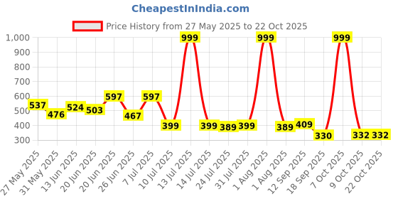myntra.com BEYOU FASHION Hooded Slim Fit T-shirt beyou fashion Price History Graph from 27 May 2025 to 21 Oct 2025