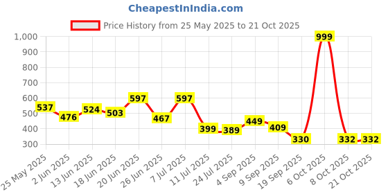 myntra.com BEYOU FASHION Hooded Slim Fit T-shirt beyou fashion Price History Graph from 25 May 2025 to 21 Oct 2025