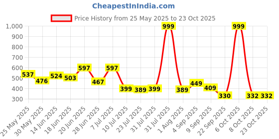 myntra.com BEYOU FASHION Hooded Slim Fit T-shirt beyou fashion Price History Graph from 25 May 2025 to 22 Oct 2025