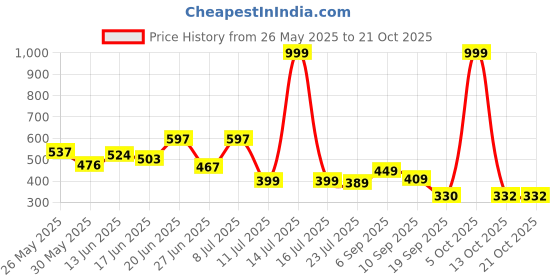 myntra.com BEYOU FASHION Hooded Slim Fit T-shirt beyou fashion Price History Graph from 26 May 2025 to 21 Oct 2025
