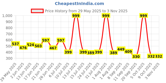 myntra.com BEYOU FASHION Hooded Slim Fit T-shirt beyou fashion Price History Graph from 29 May 2025 to 2 Nov 2025