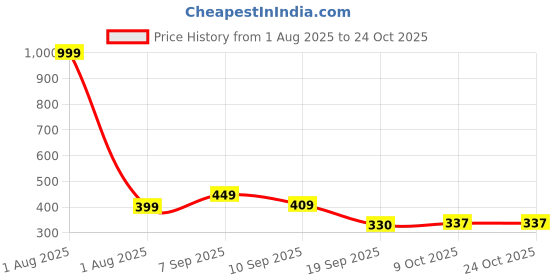 myntra.com BEYOU FASHION Hooded Slim Fit T-shirt beyou fashion Price History Graph from 1 Aug 2025 to 23 Oct 2025