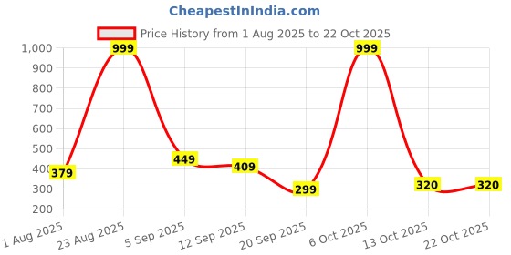 myntra.com BEYOU FASHION Hooded Slim Fit T-shirt beyou fashion Price History Graph from 1 Aug 2025 to 21 Oct 2025
