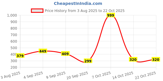 myntra.com BEYOU FASHION Hooded Slim Fit T-shirts beyou fashion Price History Graph from 3 Aug 2025 to 21 Oct 2025