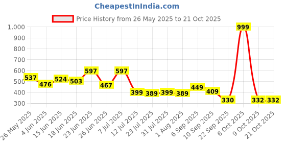 myntra.com BEYOU FASHION Men Applique Slim Fit T-shirt beyou fashion Price History Graph from 26 May 2025 to 21 Oct 2025