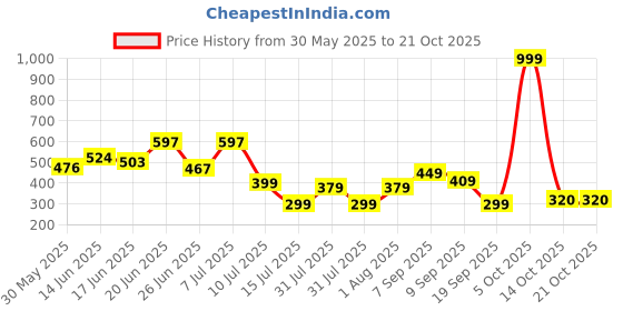 myntra.com BEYOU FASHION Men Applique Slim Fit T-shirt beyou fashion Price History Graph from 30 May 2025 to 21 Oct 2025