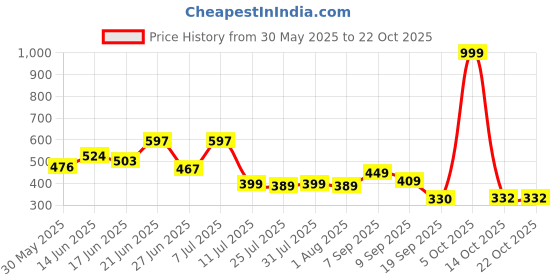myntra.com BEYOU FASHION Men Applique Slim Fit T-shirt beyou fashion Price History Graph from 30 May 2025 to 21 Oct 2025