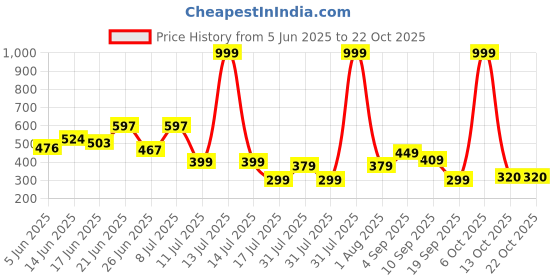 myntra.com BEYOU FASHION Men Applique Slim Fit T-shirt beyou fashion Price History Graph from 5 Jun 2025 to 21 Oct 2025