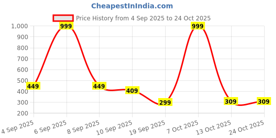 myntra.com BEYOU FASHION Men Batman Typography Printed V-Neck T-shirt beyou fashion Price History Graph from 4 Sep 2025 to 22 Oct 2025