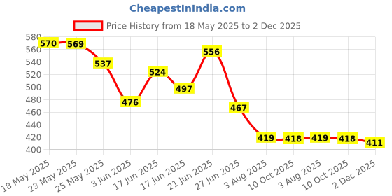 myntra.com BEYOU FASHION Men Casual Regular Fit Shirt beyou fashion Price History Graph from 18 May 2025 to 2 Dec 2025