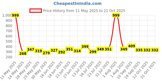 myntra.com BEYOU FASHION Men Casual Shirt beyou fashion Price History Graph from 11 May 2025 to 21 Oct 2025