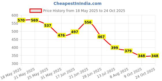 myntra.com BEYOU FASHION Men Casual Shirt beyou fashion Price History Graph from 18 May 2025 to 24 Oct 2025