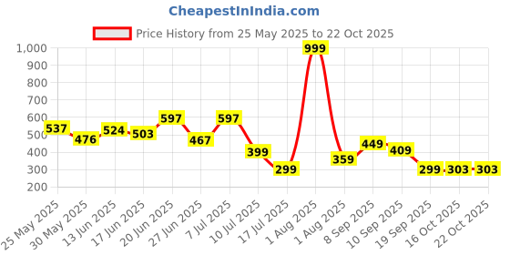 myntra.com BEYOU FASHION Men Casual Slim Fit Cotton T-shirt beyou fashion Price History Graph from 25 May 2025 to 21 Oct 2025
