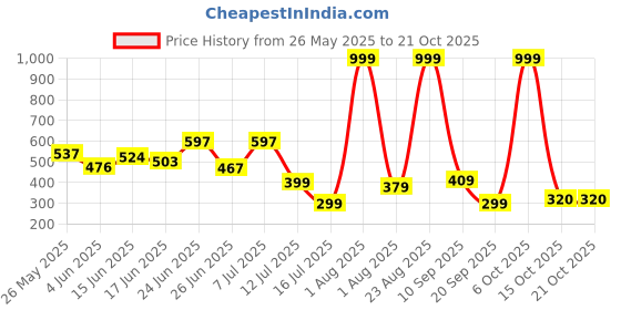 myntra.com BEYOU FASHION Men Casual Solid Slim Fit T-shirt beyou fashion Price History Graph from 26 May 2025 to 21 Oct 2025