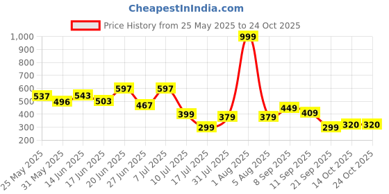 myntra.com BEYOU FASHION Men Casual V-Neck Slim Fit T-shirt beyou fashion Price History Graph from 25 May 2025 to 22 Oct 2025