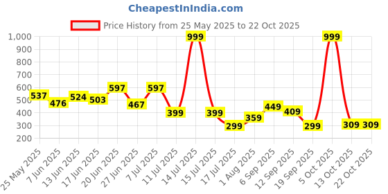 myntra.com BEYOU FASHION Men Colourblocked Cotton Slim Fit T-shirt beyou fashion Price History Graph from 25 May 2025 to 21 Oct 2025