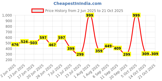 myntra.com BEYOU FASHION Men Colourblocked Slim Fit Cotton T-shirt beyou fashion Price History Graph from 2 Jun 2025 to 21 Oct 2025
