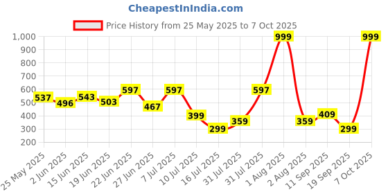 myntra.com BEYOU FASHION Men Extended Sleeves Cut Outs Slim Fit T-shirt beyou fashion Price History Graph from 25 May 2025 to 7 Oct 2025