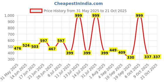 myntra.com BEYOU FASHION Men Henley Neck Slim Fit T-shirt beyou fashion Price History Graph from 31 May 2025 to 21 Oct 2025