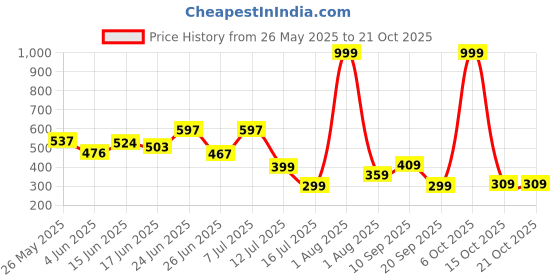 myntra.com BEYOU FASHION Men Hooded Raw Edge Slim Fit T-shirt beyou fashion Price History Graph from 26 May 2025 to 21 Oct 2025