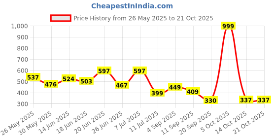 myntra.com BEYOU FASHION Men Hooded Raw Edge Slim Fit T-shirt beyou fashion Price History Graph from 26 May 2025 to 21 Oct 2025