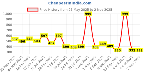 myntra.com BEYOU FASHION Men Hooded Raw Edge Slim Fit T-shirt beyou fashion Price History Graph from 25 May 2025 to 2 Nov 2025
