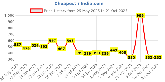 myntra.com BEYOU FASHION Men Hooded Slim Fit T-shirt beyou fashion Price History Graph from 25 May 2025 to 21 Oct 2025