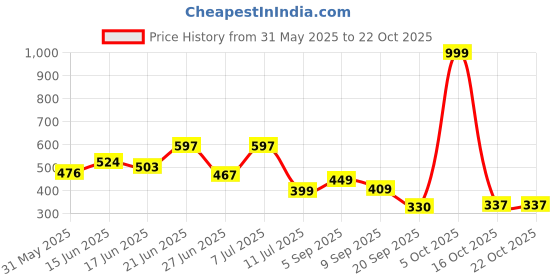 myntra.com BEYOU FASHION Men Hooded Slim Fit T-shirt beyou fashion Price History Graph from 31 May 2025 to 21 Oct 2025