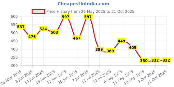 myntra.com BEYOU FASHION Men Hooded Solid Slim Fit T-shirt beyou fashion Price History Graph from 26 May 2025 to 21 Oct 2025