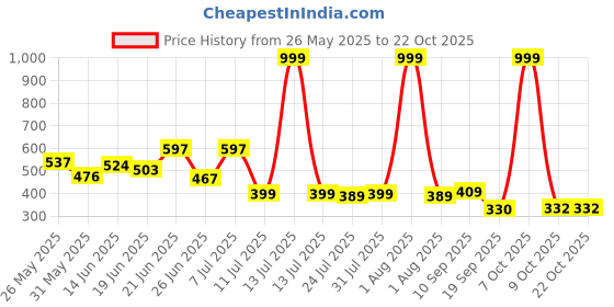 myntra.com BEYOU FASHION Men Hooded Solid Slim Fit T-shirt beyou fashion Price History Graph from 26 May 2025 to 22 Oct 2025